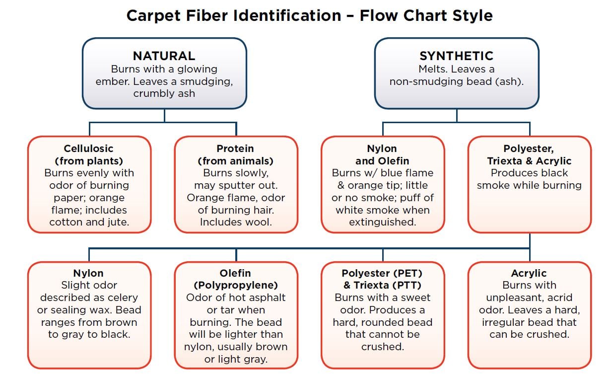 Carpet Fiber Identification