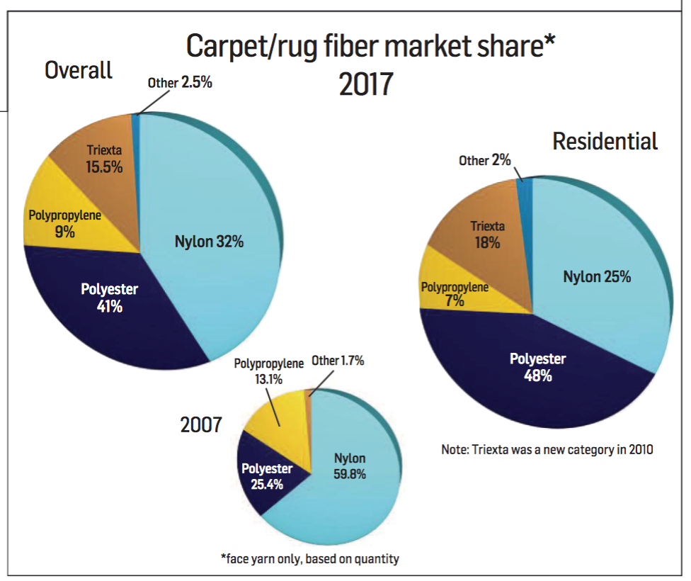 Carpet rug fiber market share