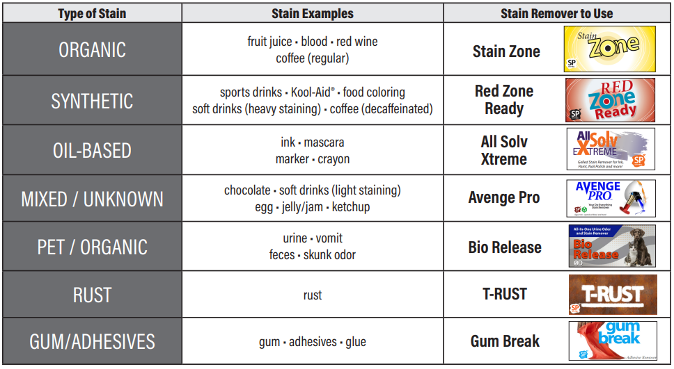 Stain Removal Guide